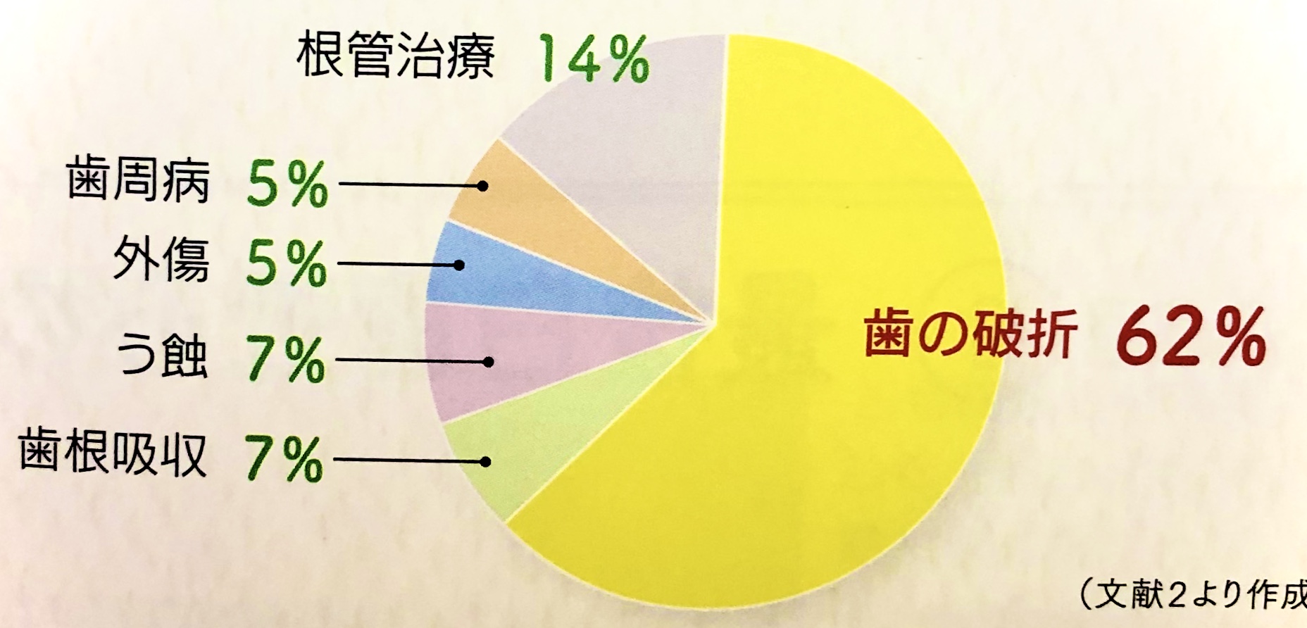 メンテナンスに通っているのになぜ歯を喪失してしまうのか…⁉︎